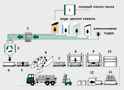 Схема производства автоклавного газобетона, схема завода и оборудования