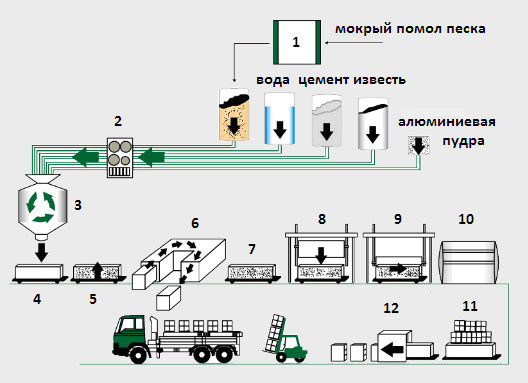Схема производства автоклавного газобетона, схема завода и оборудования